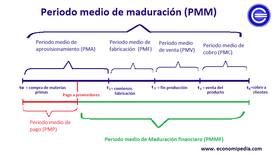 Periodo medio de maduración (PMM)