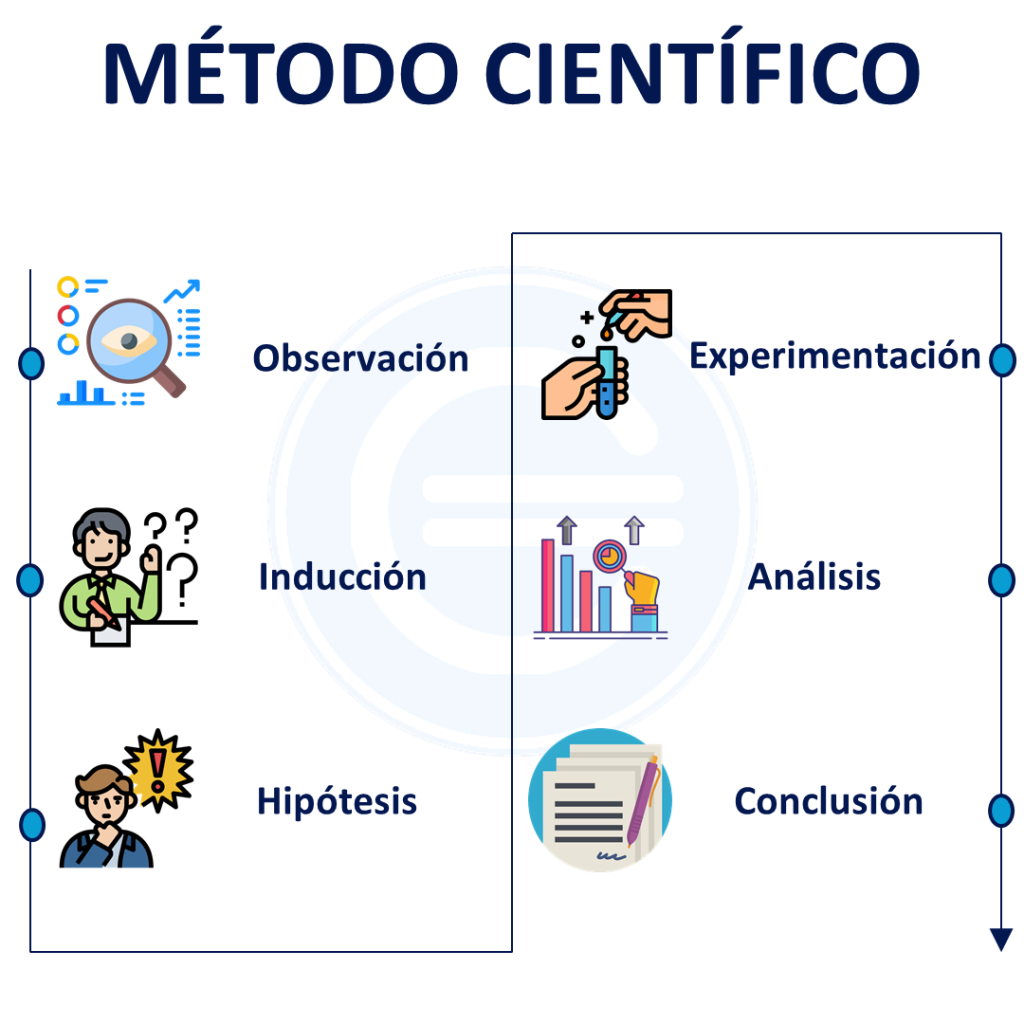 Método científico - Qué es, definición y concepto | 2021 ...