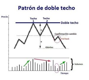 Patrón De Doble Techo