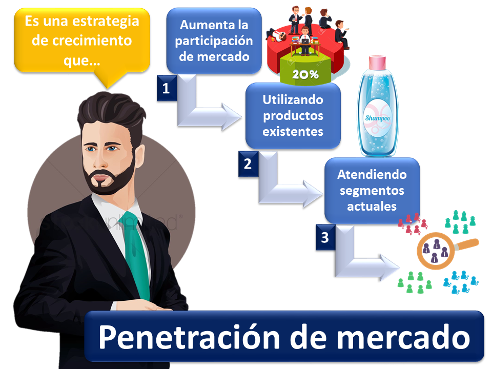 Penetración De Mercado Qué Es Definición Y Concepto 0810