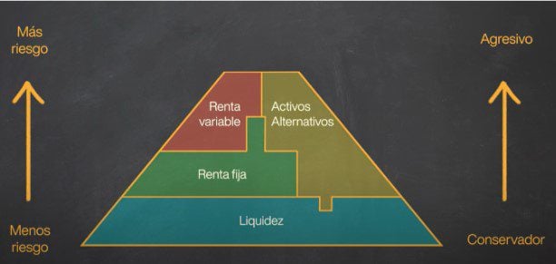 Piramide De Activos Financieros Segun Riesgo