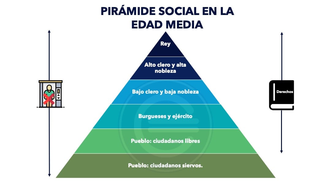 Pirámide social de la Edad Media | 2023 |