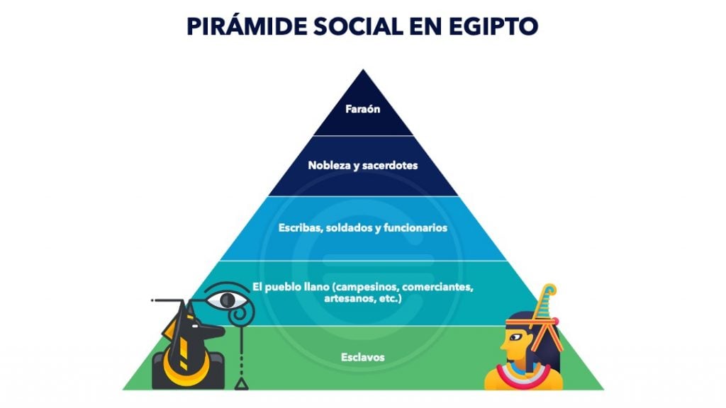 Pirámide social de Egipto - Qué es, definición y concepto | 2023 |  Economipedia
