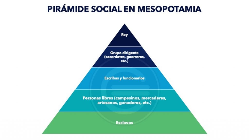 Piramide Social De Mesopotamia