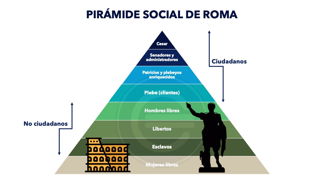 Pirâmide Social De Roma - LIBRAIN