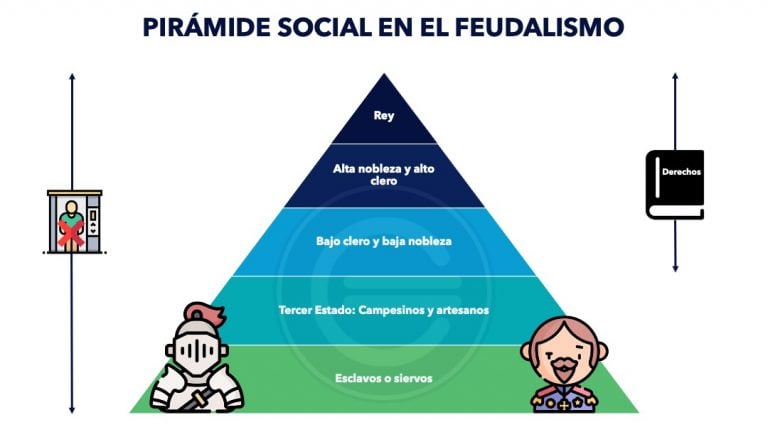 Pirámide Social Del Feudalismo 2022 Economipedia 3323