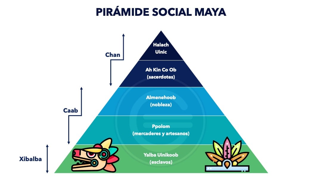 Pirámide social maya - Qué es, definición y concepto | 2023 | Economipedia