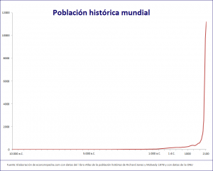 Población Histórica Mundial Gráfico