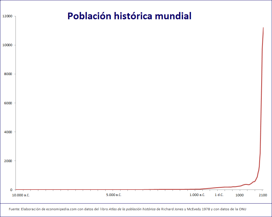 poblacion-historica-mundial-grafico