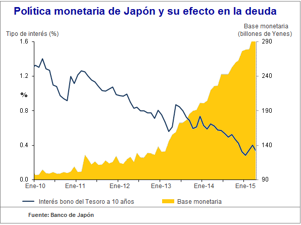Política monetaria Japón