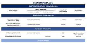 Política Monetaria Convencional