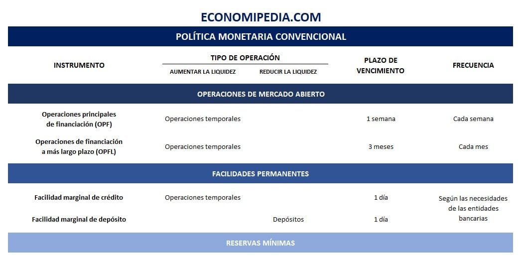 Política Monetaria Convencional Definición Qué Es Y Concepto Economipedia 4349