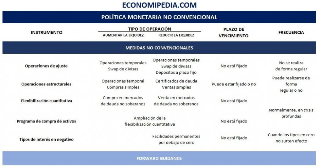 Política Monetaria No Convencional Instrumentos