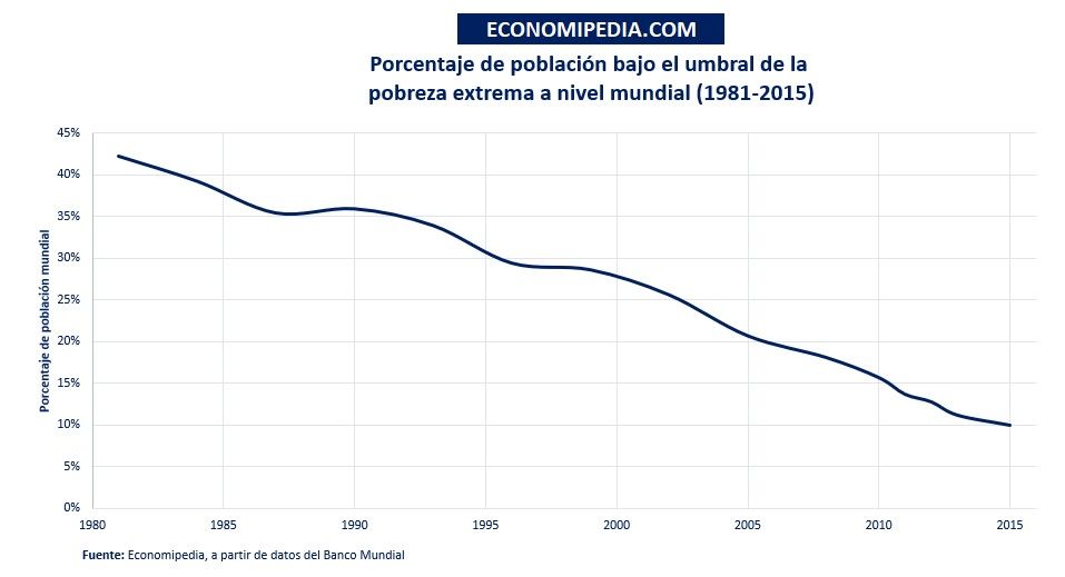 Porcentaje De Población Pobreza Extrema