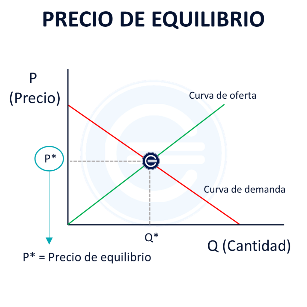 Precio de equilibrio - Qué es, definición y concepto | 2023 | Economipedia