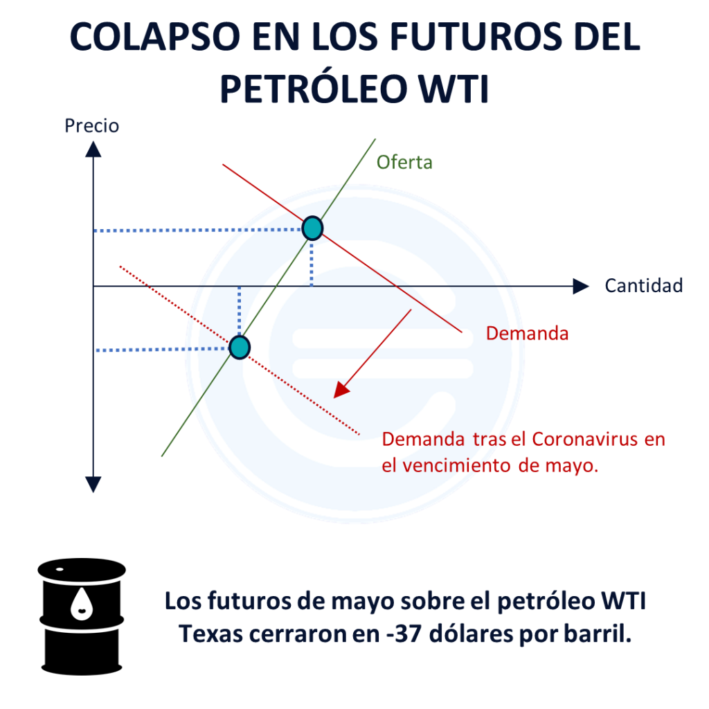 Precios Del Petróleo En Negativo