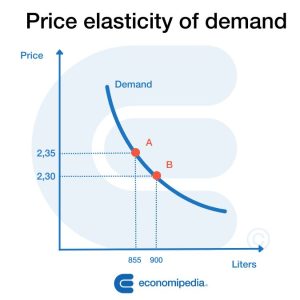 Price elasticity of demand - Types, formula and example