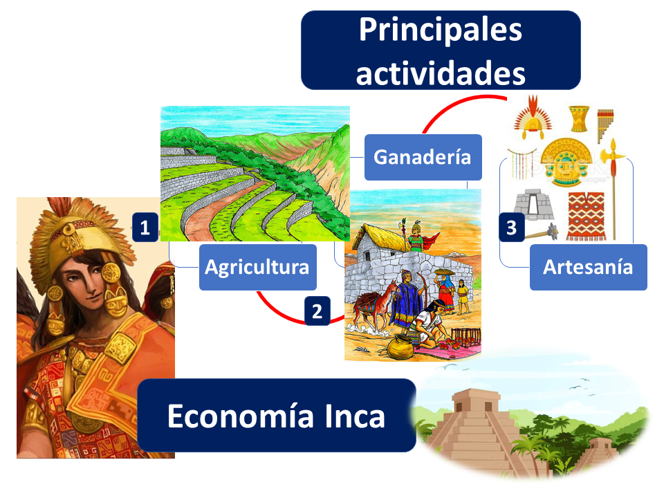 Principales Actividades Economía Inca