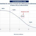 Probabilidad De Recesión En Eeuu