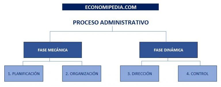 Proceso Administrativo: Qué Es, Características Y Ejemplos