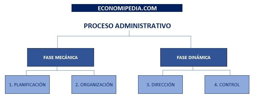 Proceso Administrativo (fase Mecanica Y Fase Dinamica)