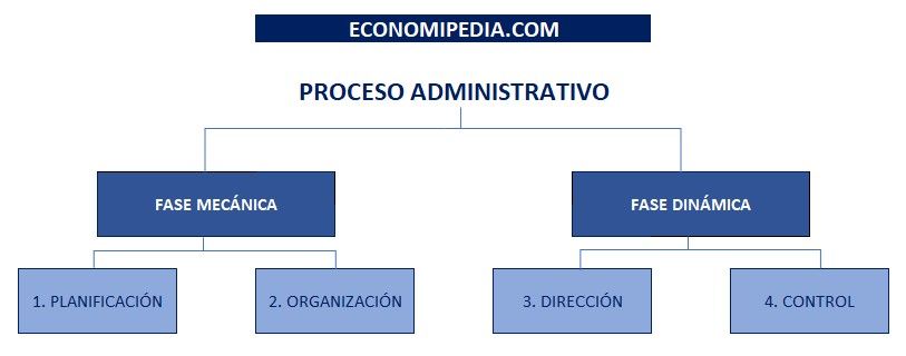Proceso Administrativo Definición Qué Es Y Concepto Economipedia 0719