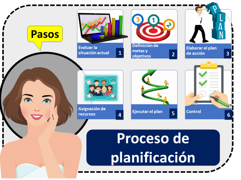 Proceso De Planificación Qué Es Definición Y Concepto 1704