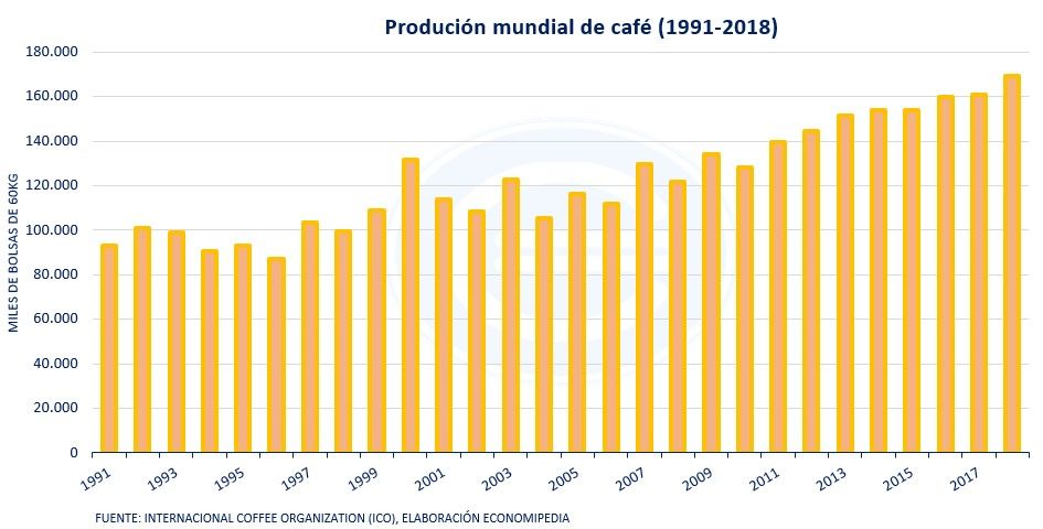 Produccion Mundial De Café