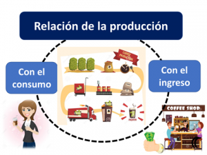 Producción