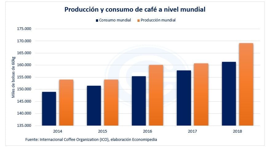 Producción Y Consumo De Café