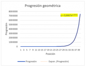 Progresión Geométrica