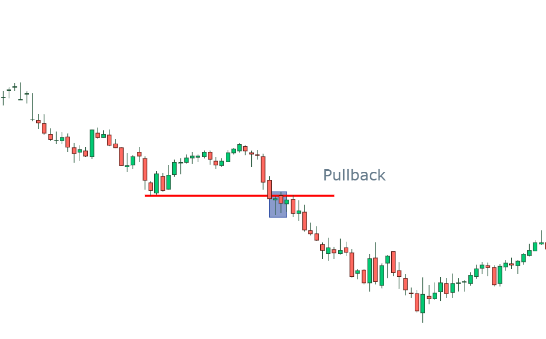 Pullback Qué es, definición y concepto