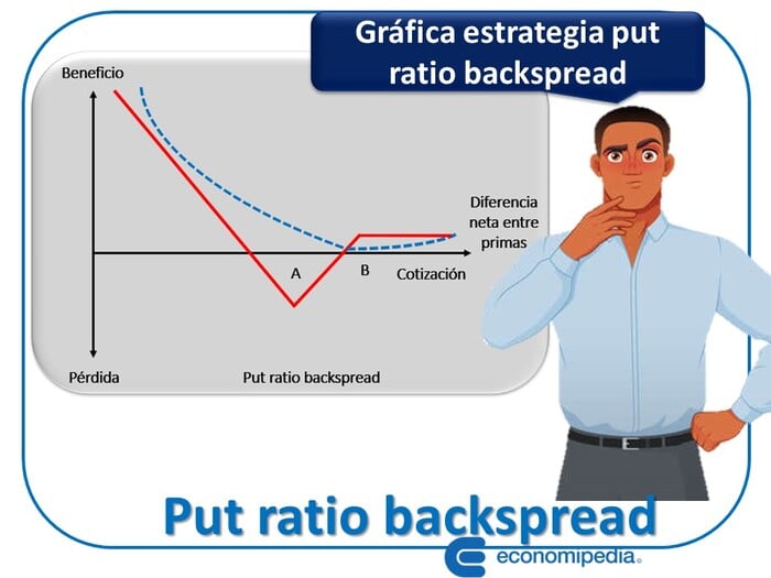 gráfico Put Ratio Backspread
