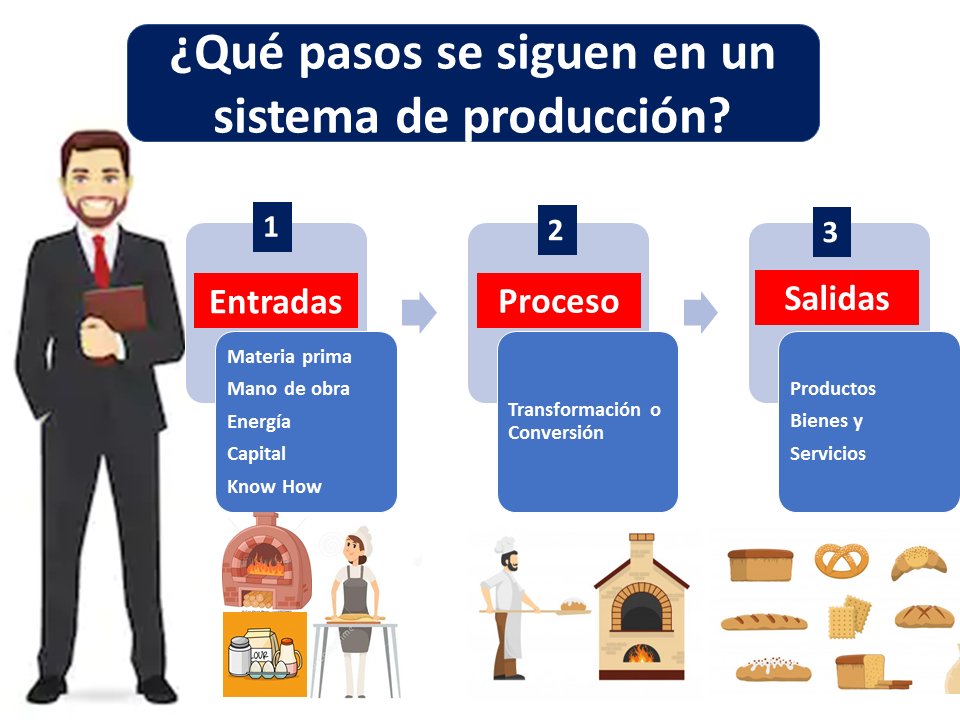 Sistema De Produccion Que Es Definicion Y Concepto Economipedia | My ...