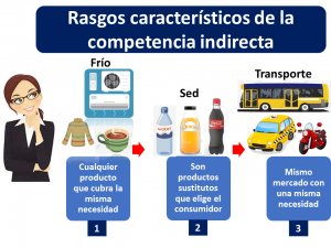 Rasgos Característicos De La Competencia Indirecta