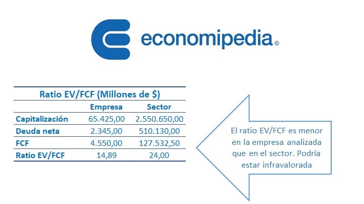 Ratio De Valor De La Empresa Fcf Ev Fcf 3 1