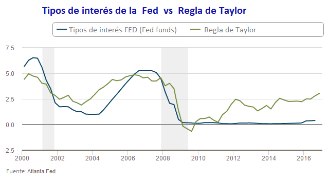 regla-de-taylor-historica-vs-tipos-fed-funds