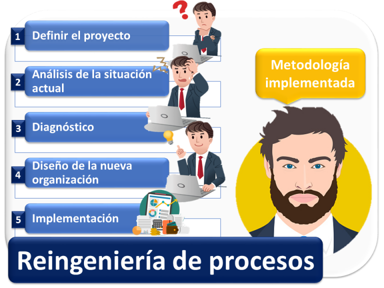 Reingeniería De Procesos Qué Es Definición Y Concepto 1637