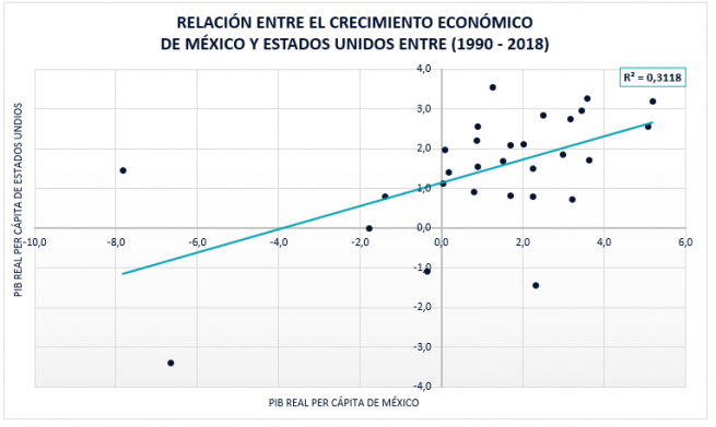 ¿Qué ocurre en México si Estados Unidos entra en recesión? | Economipedia