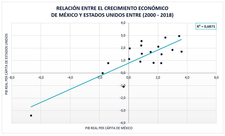 Relación Entre El Crecimiento Económico México Y Estados Unidos 2000