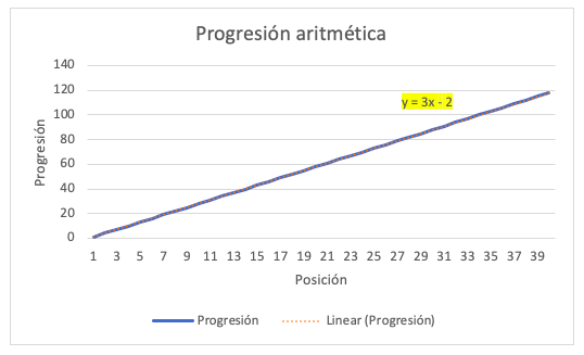Representación Progresión Aritmética