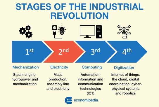 Second Industrial Revolution 2