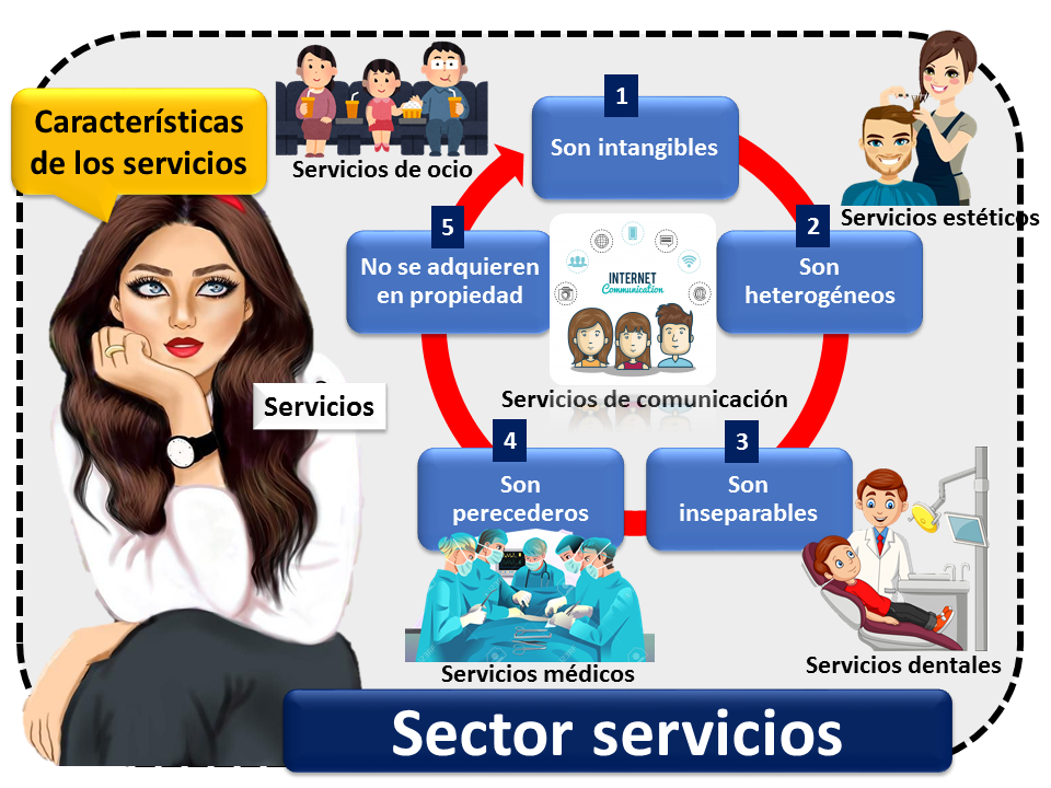 Sector Servicios 1 3