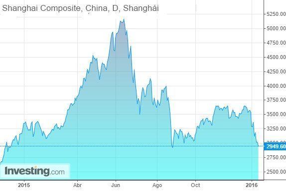 Shangai Composite 2015 investing