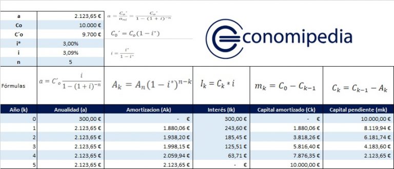 Sistema de amortización alemán Economipedia