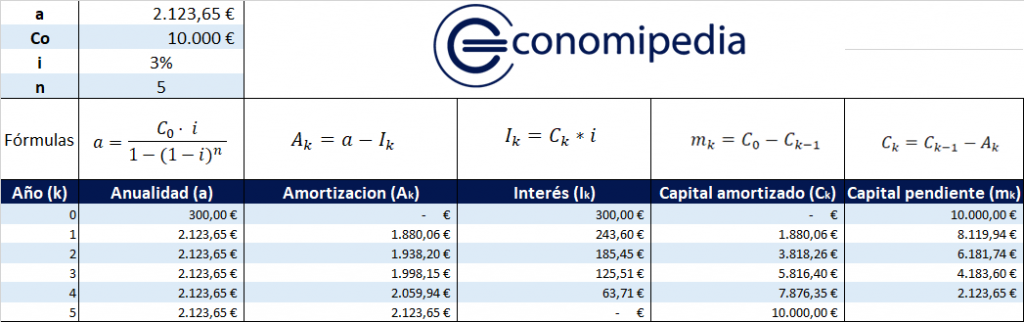 Sistema De Amortización Alemán