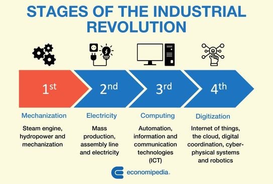 Stages Of The Industrial Revolution