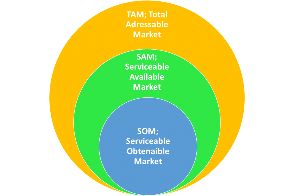 Estudio de mercado TAM-SAM-SOM.