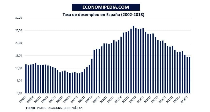 Tasa De Desempleo En España