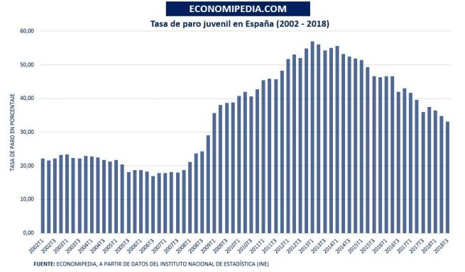 El Desempleo Juvenil Una Encrucijada Para La Econom A Espa Ola